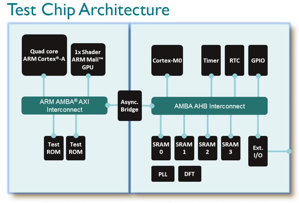 ARM Tapes Out Next-Gen 64-Bit Artemis Mobile Chip On 10nm TSMC FinFET Process