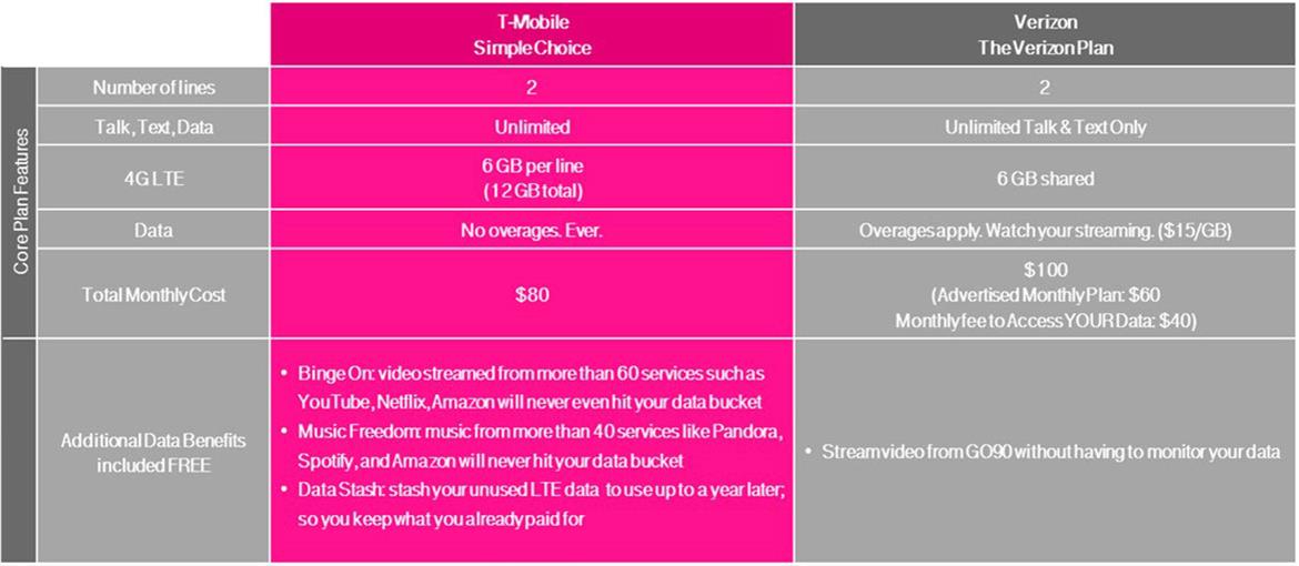 T-Mobile ‘Data Gone Wild’ Promo Exposes Two 6GB LTE Data Lines For $80 A Month