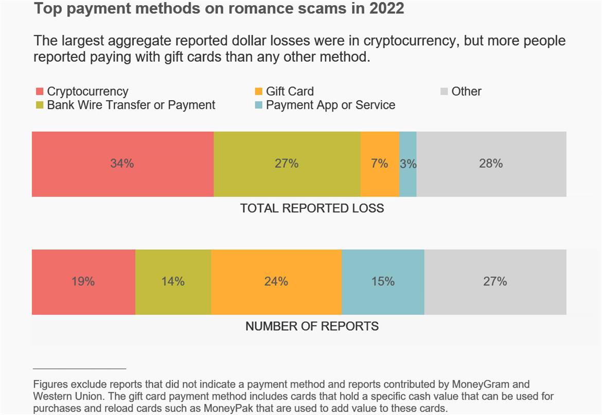 FTC Warns These Romance Scams Will Steal Your Money, Not Your Heart On Valentine's Day