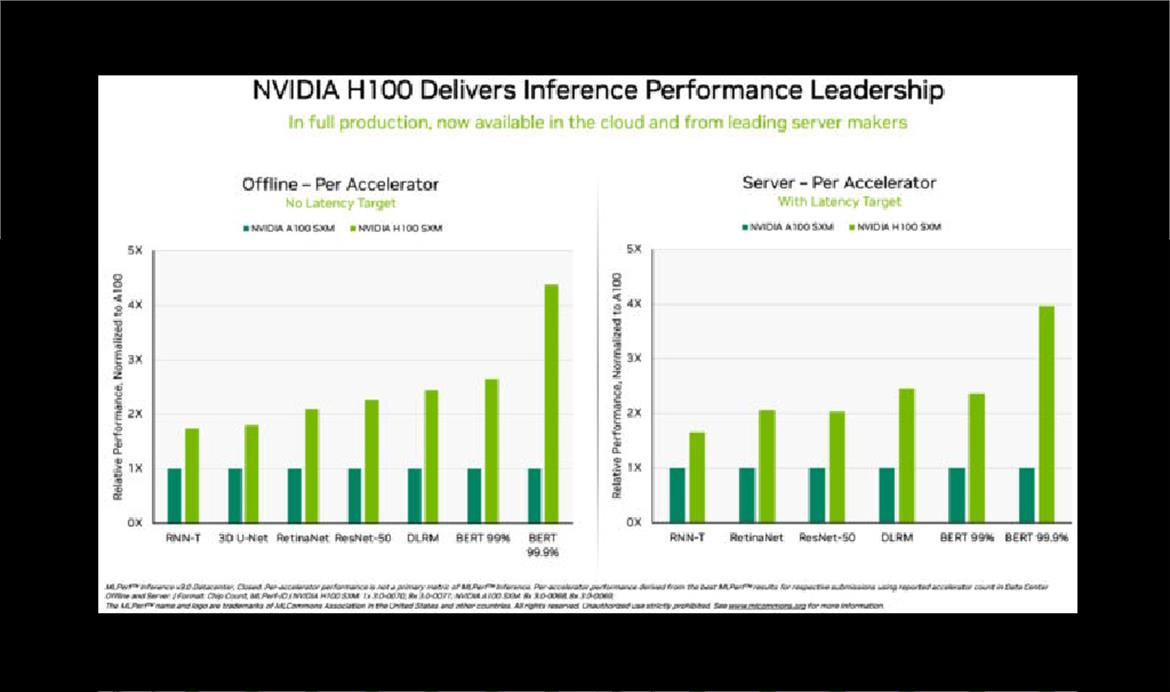 NVIDIA's H100 Hopper GPU Sweeps MLPerf AI Inference Tests With Huge Performance Uplift