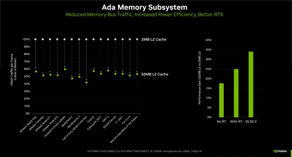 NVIDIA Takes A Deep Dive On VRAM For Its GeForce RTX 40 Series GPUs