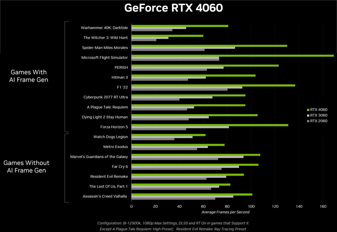 NVIDIA Teases Performance Of $299 GeForce RTX 4060 As Launch Looms