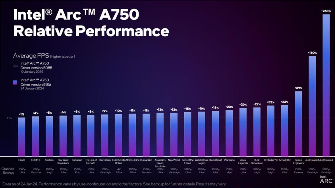 Intel's New Arc GPU Driver Boosts Game Performance By Up To A Whopping 268%