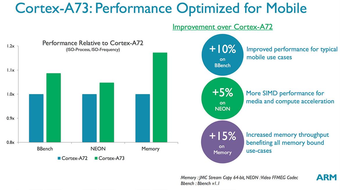 ARM Cortex-A73 Taps 10nm FinFET And Burly Mali-G71 GPU For Smartphone VR Revolution