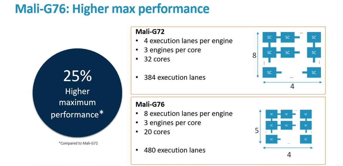 Arm Cortex-A76 And Mali-G76 Architectures For Next-Gen Mobile Revealed