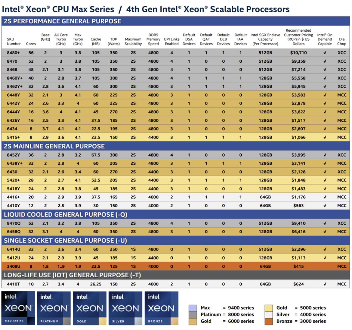 Intel 4th Gen Xeon Scalable Sapphire Rapids Performance Review