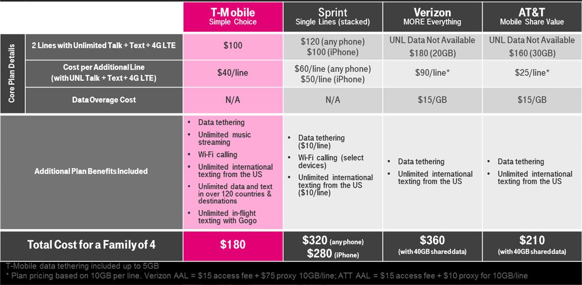 T-Mobile’s John Legere Whips Out Two Line, $100/Month Unlimited Family Plan