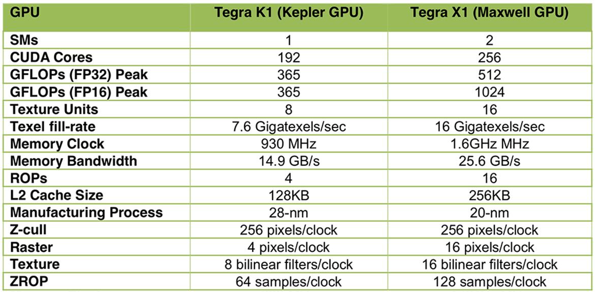 Hands On With NVIDIA Tegra X1 With Benchmarks and Video