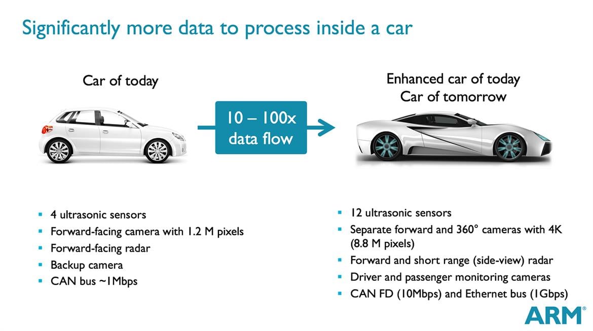 ARM To Fuel Fully-Autonomous Driving With 100x Increase In Cortex Computing Performance By 2024