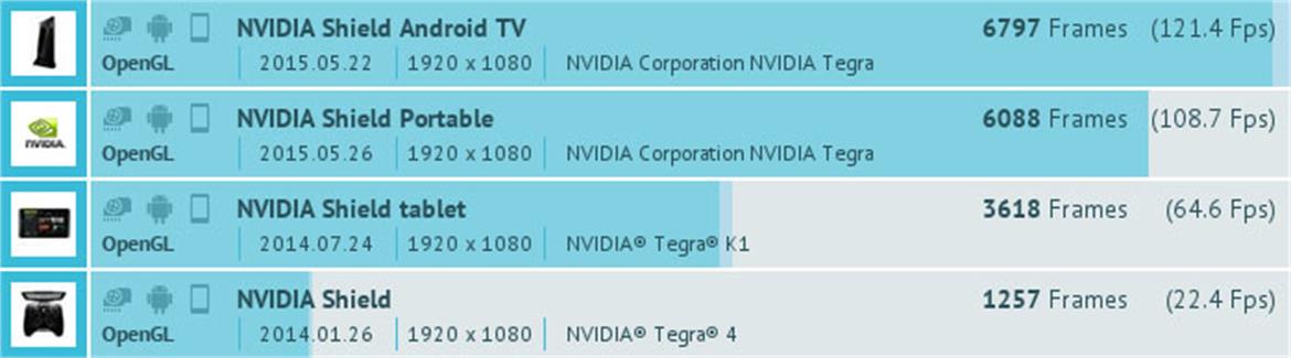 NVIDIA Ships SHIELD Android TV Console, Tegra X1 SHIELD Portable Leaks In GFXBench