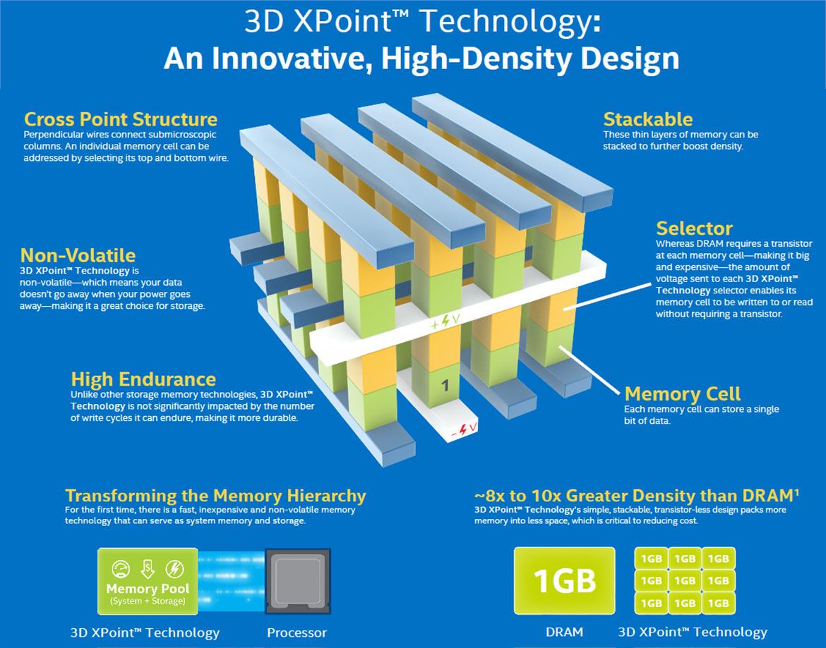 Intel And Micron Jointly Unveil Disruptive, Game-Changing 3D XPoint Memory, 1000x Faster Than NAND