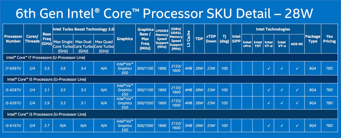 Intel Unleashes Onslaught Of Skylake CPUs For Next Gen Notebooks, Convertibles And Compute Sticks
