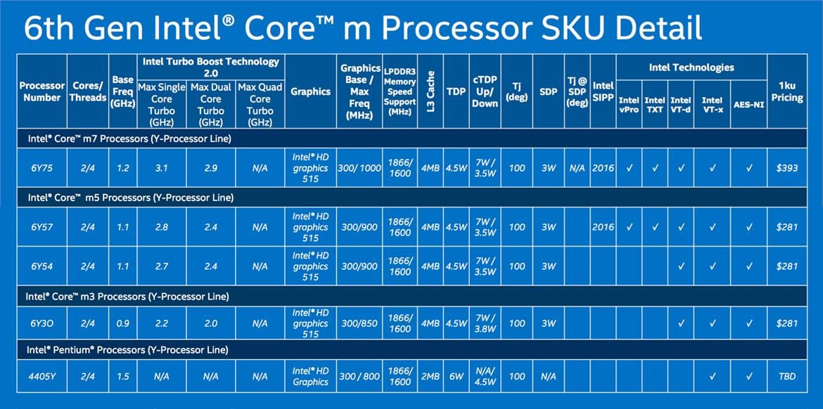Intel Unleashes Onslaught Of Skylake CPUs For Next Gen Notebooks, Convertibles And Compute Sticks