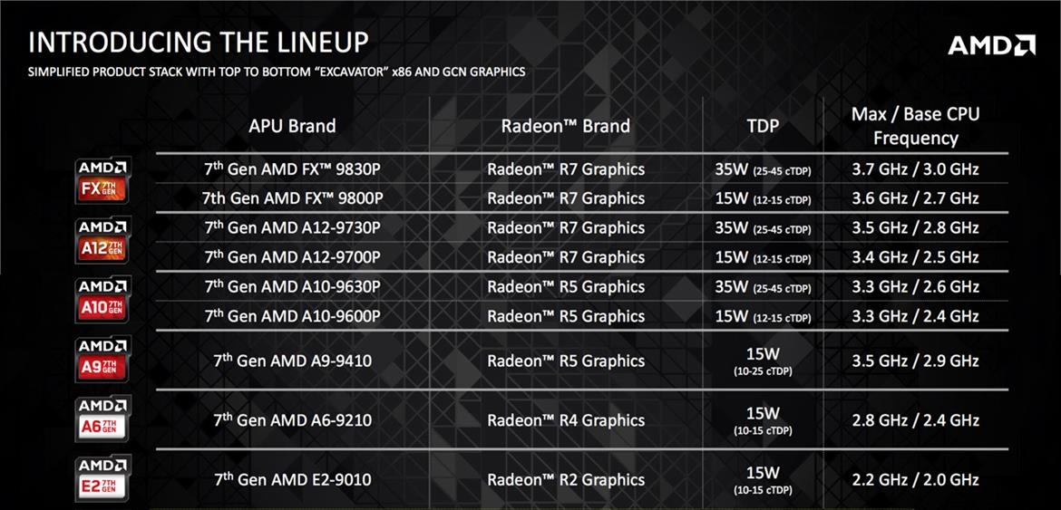 AMD Serves 7th Gen Bristol Ridge And Stoney Ridge APU Appetizers Ahead Of Zen Main Course