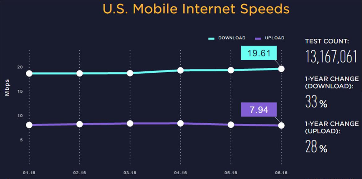 US Internet Speeds Improve But The Country Ranks Only 20th In The World