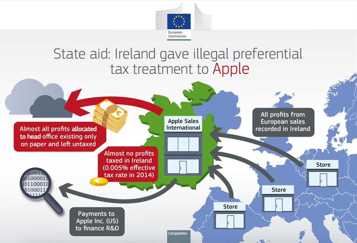 Apple Ordered To Pay $14.5 Billion In Back Taxes To Ireland By Unamused European Commission