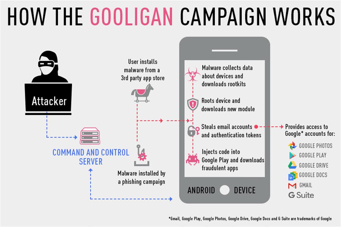 1 Million Google Accounts Hit By Gooligan Malware, Use This Tool To See If You’re Affected