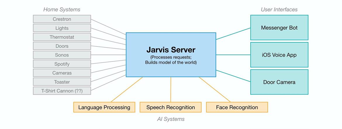 Facebook’s Zuckerberg Builds Jarvis Home AI Assistant With Voice And Facebook Messenger Integration