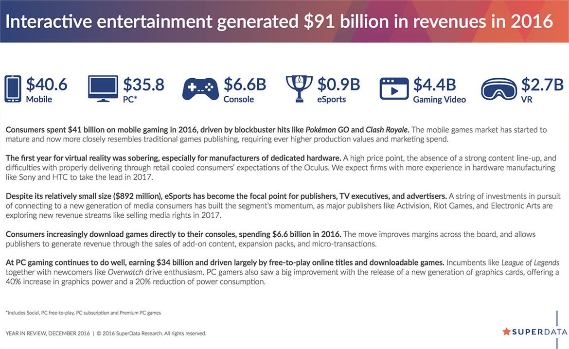Report: PC Gaming Commanded Nearly Six Times More Revenue Than Consoles In 2016