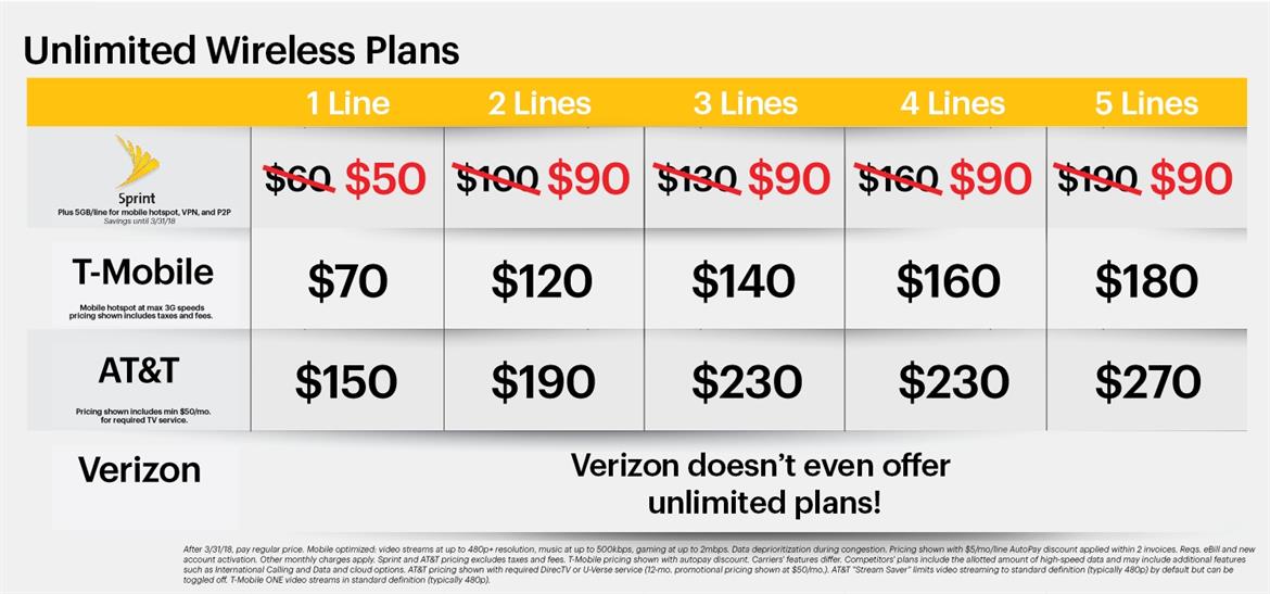 Sprint Offers Family Of 5 Unlimited Data, Talk And Text For $90 Per Month