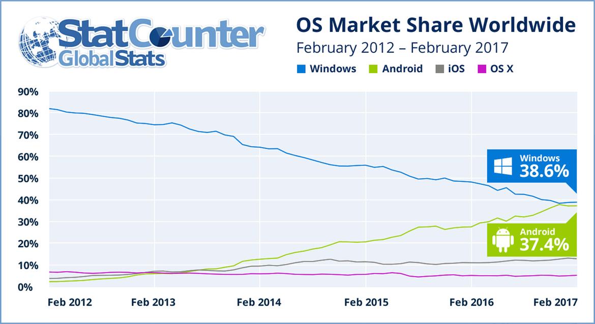 Android Poised To Topple Windows As World’s Most Used Operating System