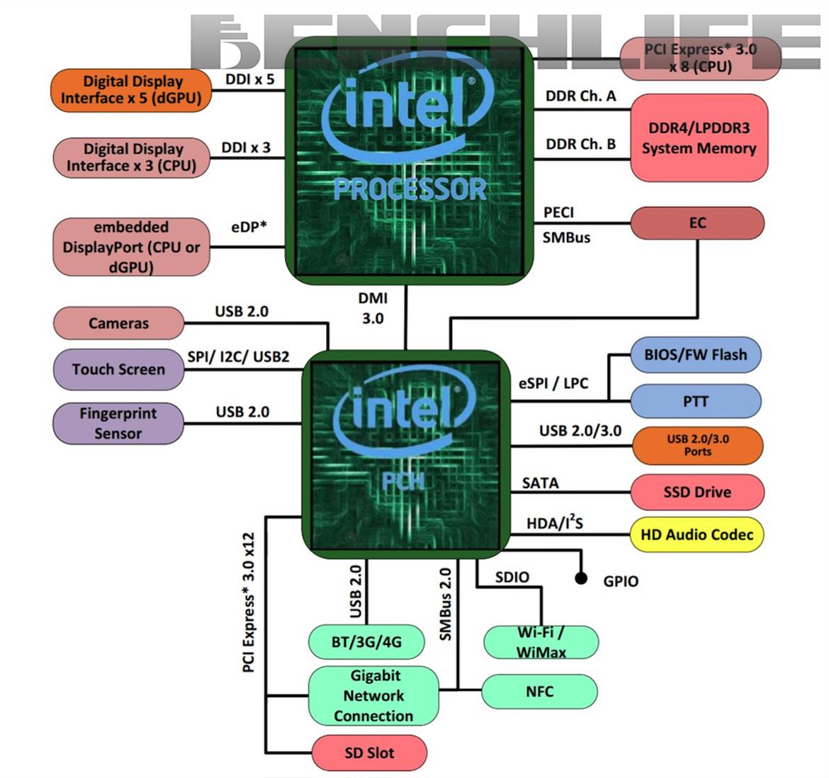 Intel Kaby Lake-G Series Leaks With Alleged Discrete GPU Onboard Multi-Chip Module