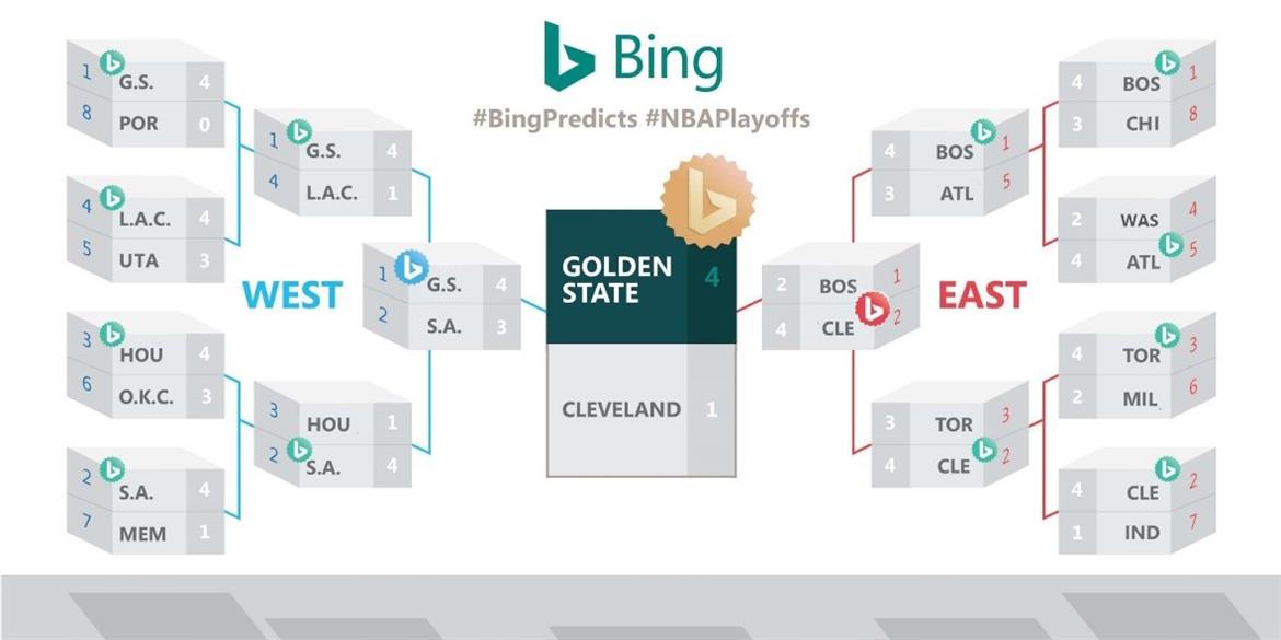 Microsoft Bing Predicts Golden State Warriors Revenge Slam Over Cavs In NBA Finals