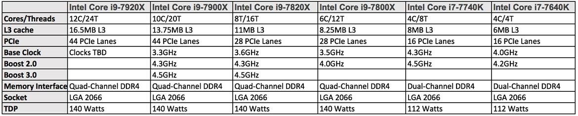 Monster Intel 12-Core i9-7920X Leaked With Skylake-X And Kaby Lake-X Family Details