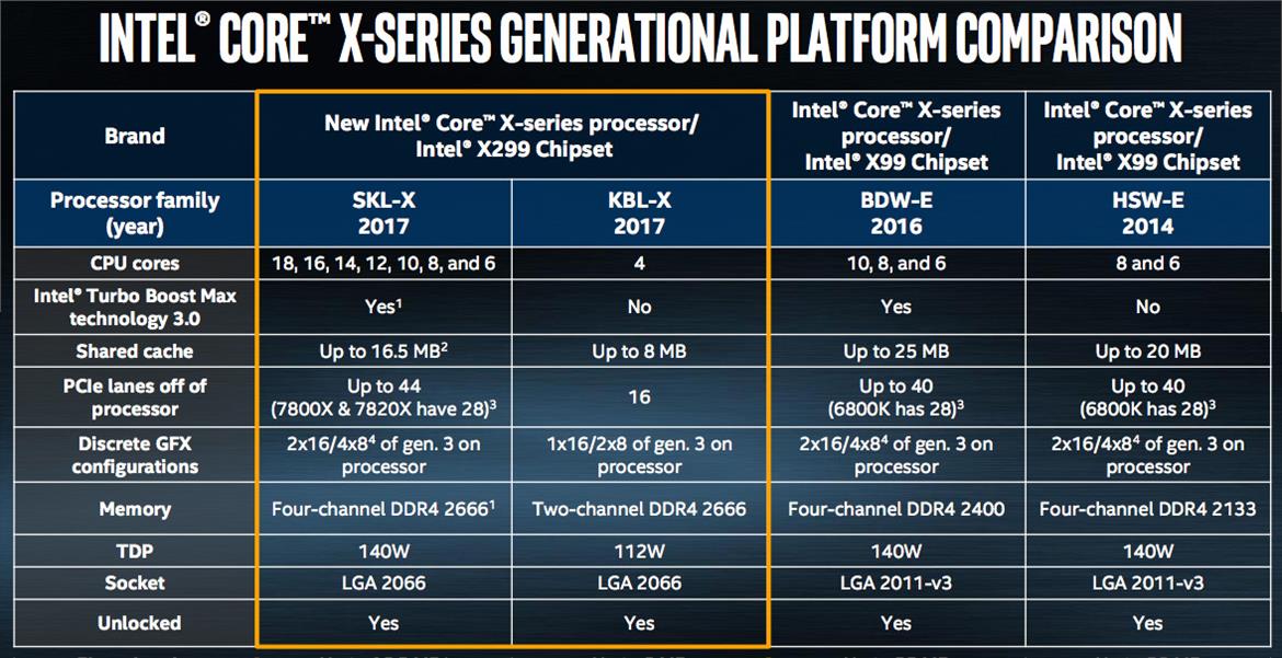 Intel Core i9-7980XE 18-Core Processor Spearheads Beastly Core X-Series CPU Family
