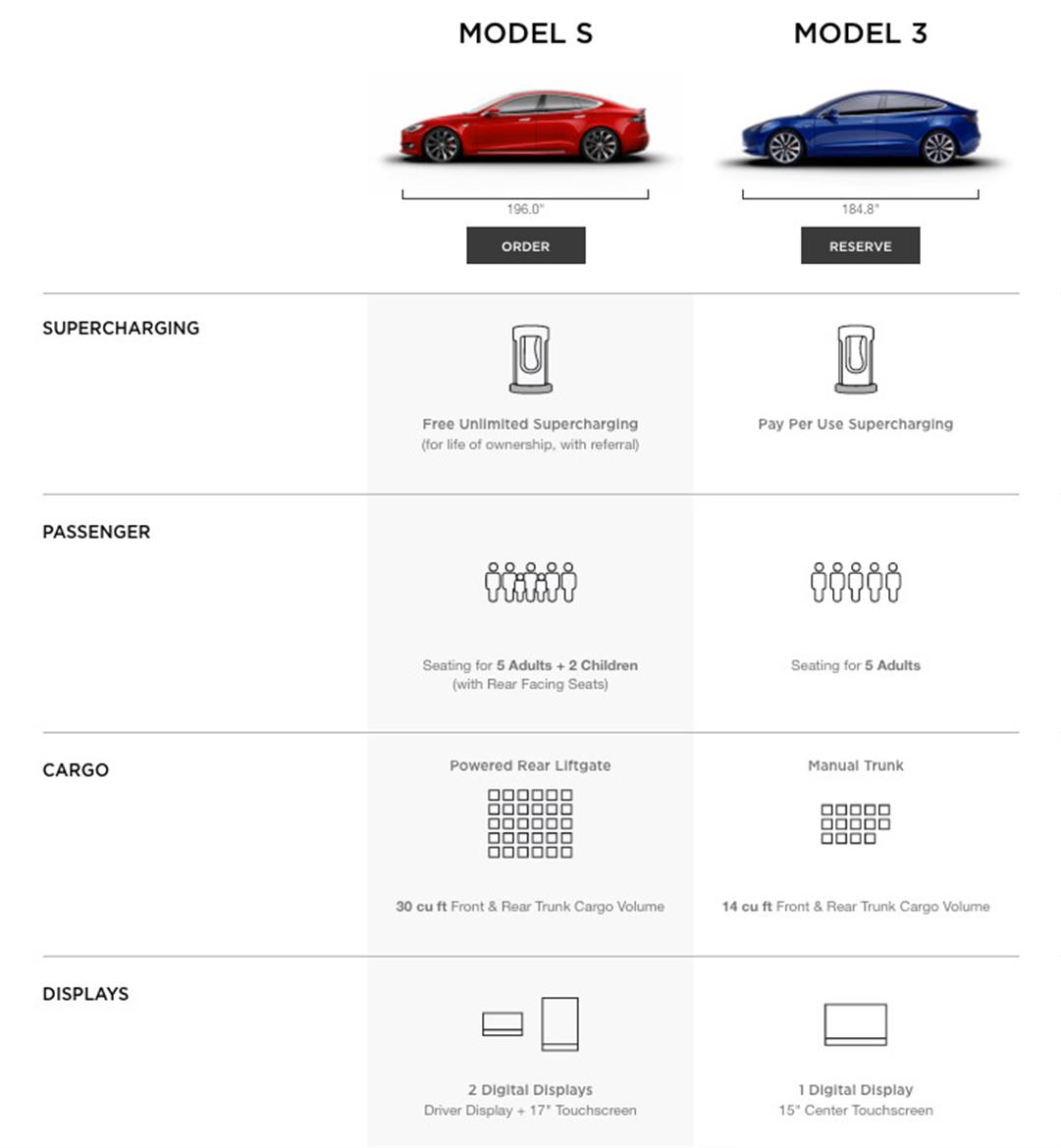 Tesla Model 3 EV Production Ramps, First Customer Deliveries Begin July 28th