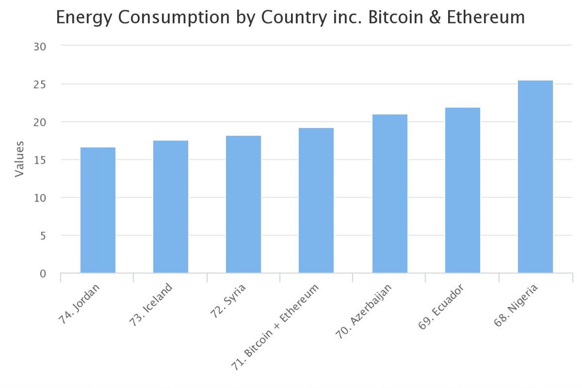 Ethereum And Bitcoin Energy Consumption Surpasses Entire Countries' Power Budgets