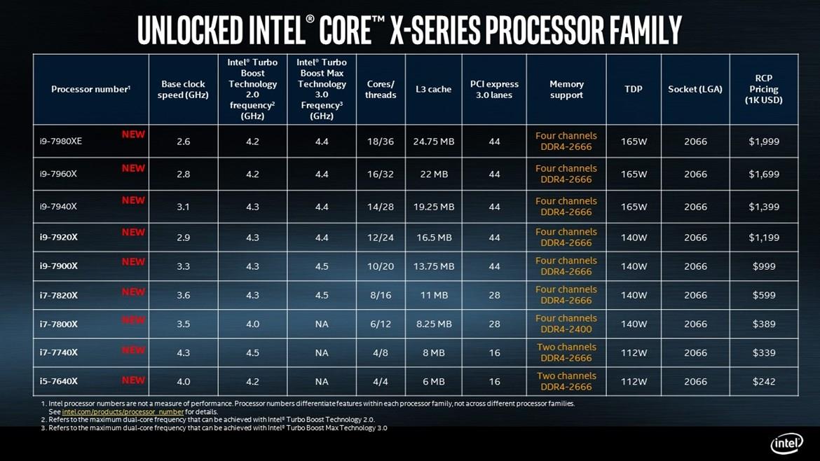 Intel Core i9-7920X 12-Core Skylake-X Processor Makes Geekbench Cameo Appearance