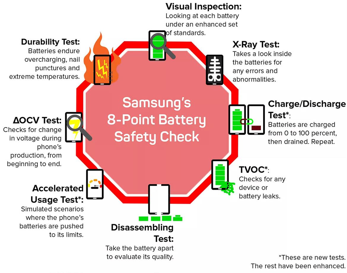 Samsung 8-Point Battery Safety Check To Ensure Galaxy Note 8 Won’t Suffer The Same Fiery Fate As Note 7