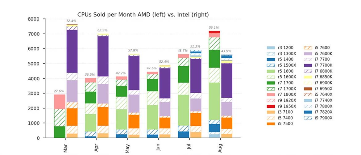 Ryzen Helps AMD Actually Surpass Intel In CPU Sales At German E-Tailer Mindfactory