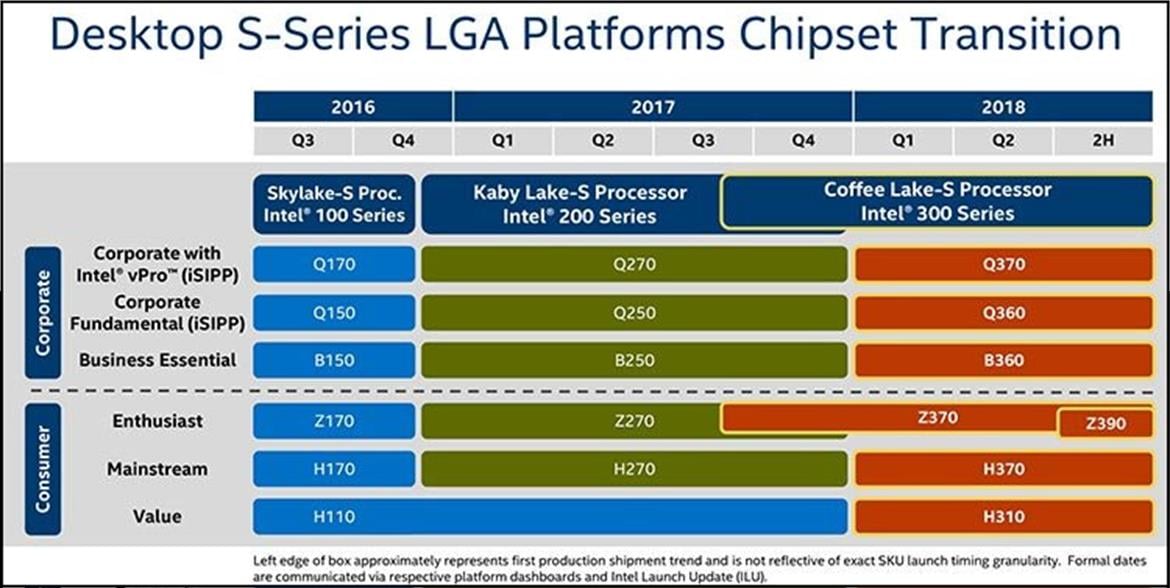 Intel Z370 Coffee Lake Chipset Q4 2017 Release Confirmed In Roadmap Leak