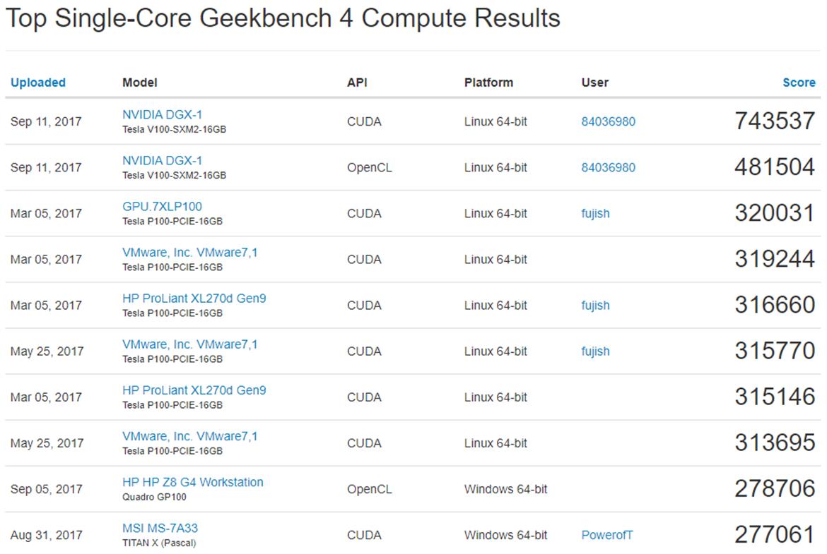 NVIDIA DGX-1 Supercomputer Shreds Geekbench With 8 Tesla V100 GPUs, 960 TFLOPs Of Compute