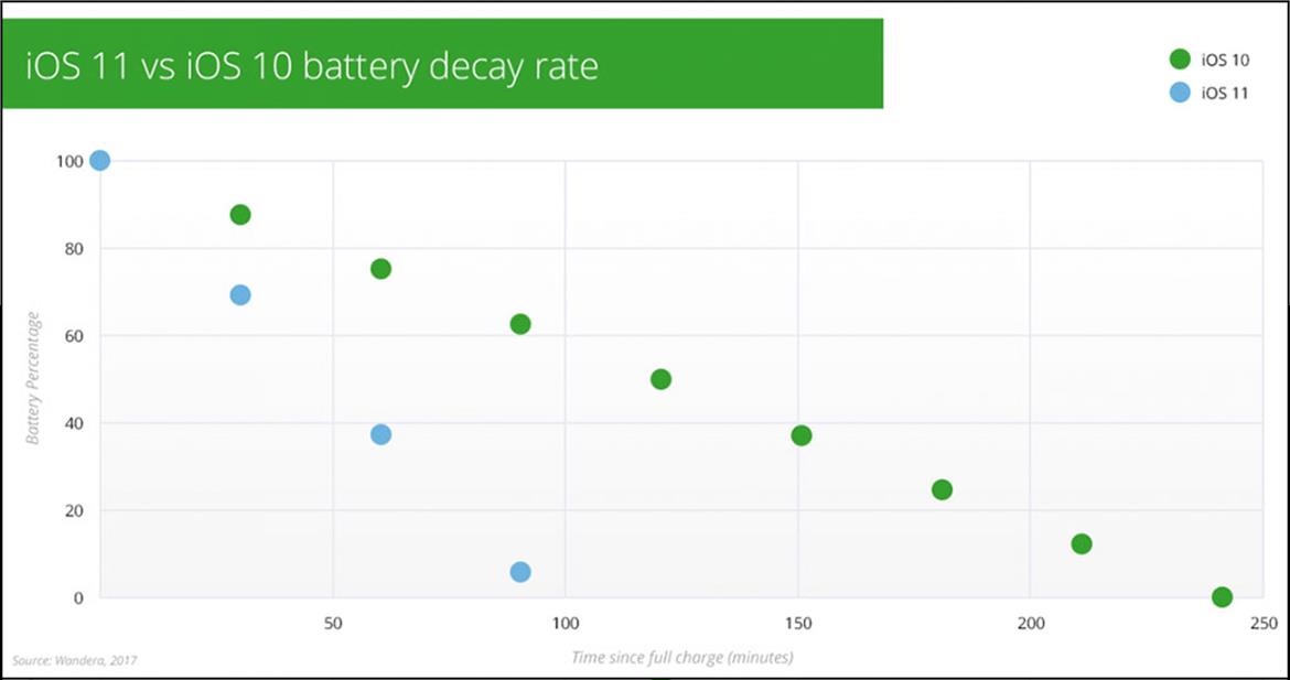 iOS 11 Causing Massive Battery Drain On iPhones And iPads According To New Report