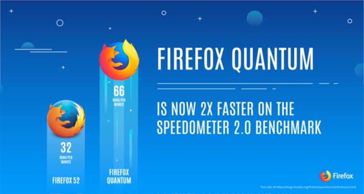 Firefox Quantum Browser Looks To Leapfrog Google Chrome With Breakneck Speed