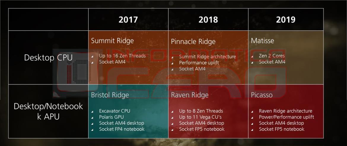 AMD Roadmap Leak Highlights Zen 2 'Matisse' 7nm FinFET CPUs Debuting In 2019
