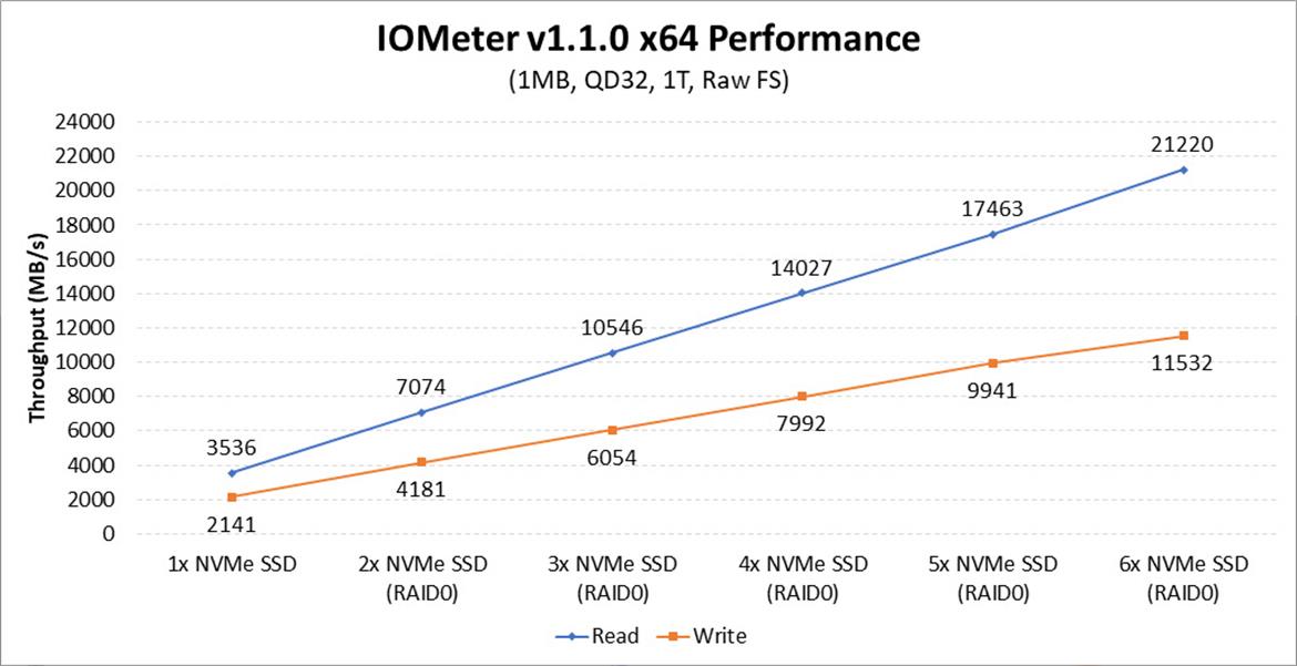 AMD Unveils NVMe RAID Support For Threadripper And Its Killer X399 Platform