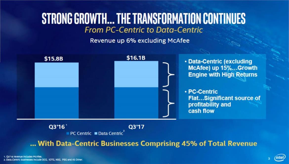 Intel Delivers Blowout Q3 Earnings Despite AMD Ryzen Insurgency, Shows Strong Data Center Growth