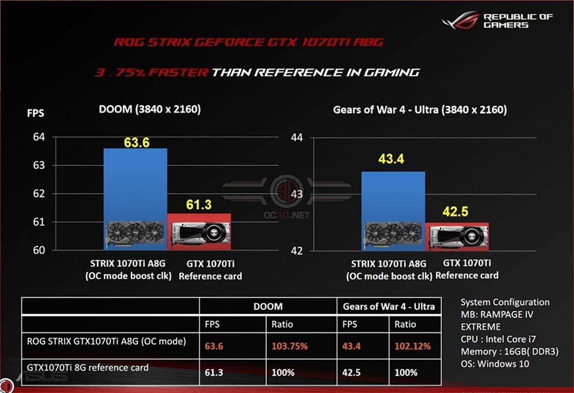 ASUS Lets Slip GeForce GTX 1070 Ti STRIX Details And Benchmarks Ahead Of November 2 Release