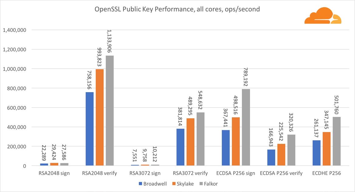 Qualcomm Centriq 2400 Server Chip Takes On Intel Xeon In Cloudflare Benchmark Gauntlet