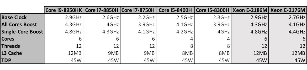 Intel Coffee Lake H Core i9, Core i7 And Xeon Mobile Processor Specs Leak