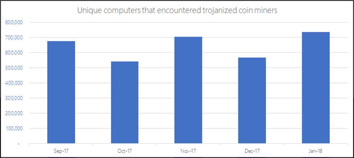Microsoft Report Details Cryptocurrency Mining Malware Epidemic, 644,000 Unique PCs Affected Monthly