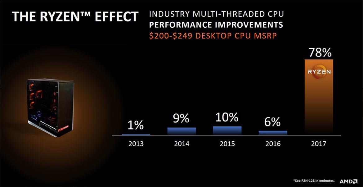 AMD Envisions Athlon 64 Glory Days As Ryzen Claws Marketshare From Intel
