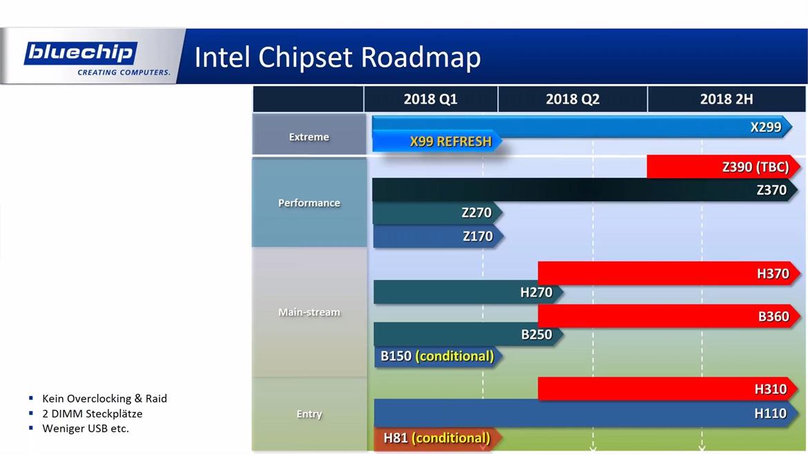 Alleged AMD Z490 And Intel Z390 Chipset Roadmaps Leaked With Coffee Lake-S Details
