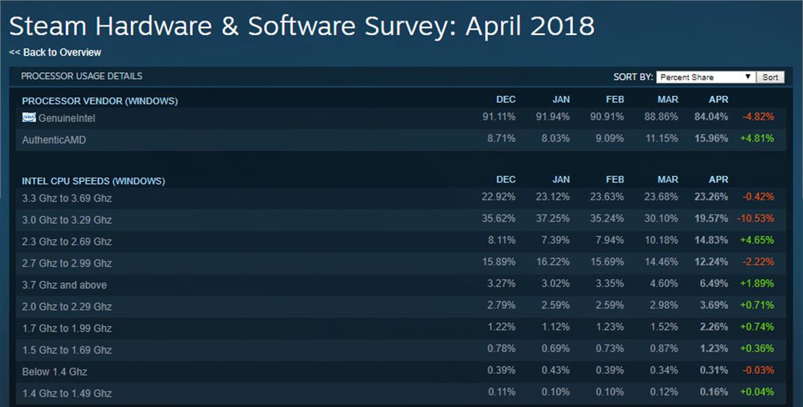 AMD Ryzen Processors Surge In Gaming Rig Popularity According To Steam Hardware Survey