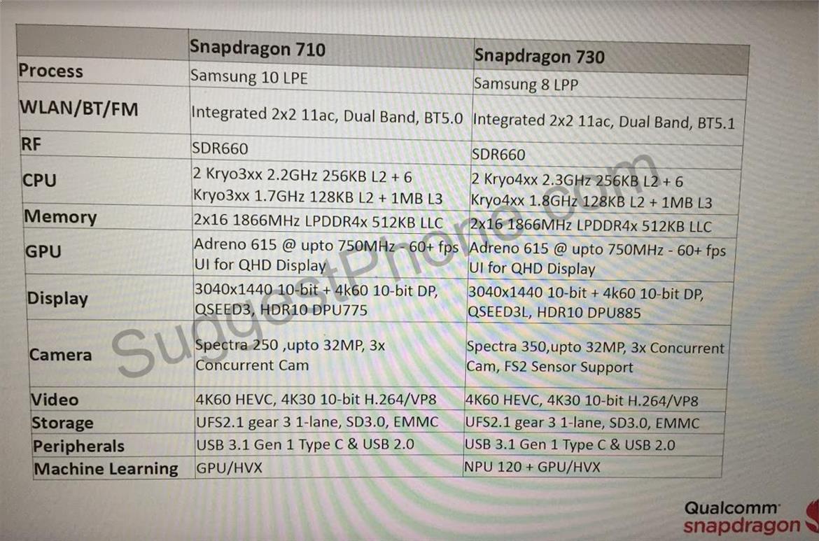 Qualcomm Snapdragon 710 And 8nm LPP Snapdragon 730 Processor Specs Leak