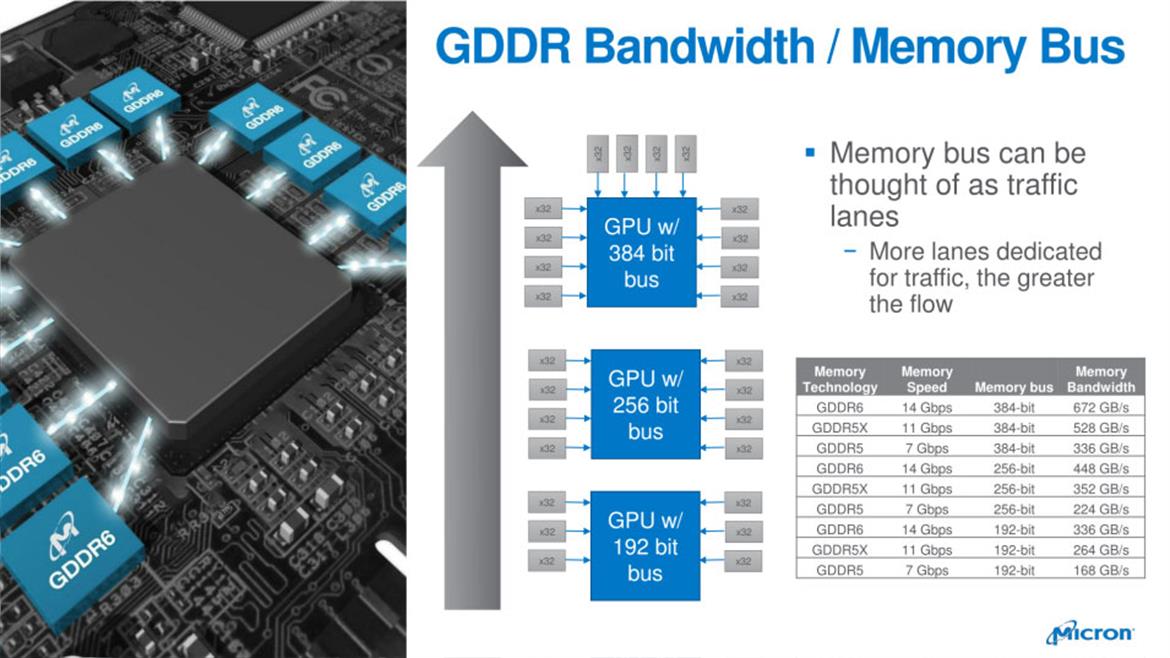 Micron Ramps Production Of GDDR6 Memory For NVIDIA GeForce GTX 20 Turing GPU Series